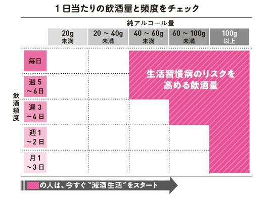 出典：『肝臓から脂肪を落とす　お酒と甘いものを一生楽しめる飲み方、食べ方』（KADOKAWA）より抜粋