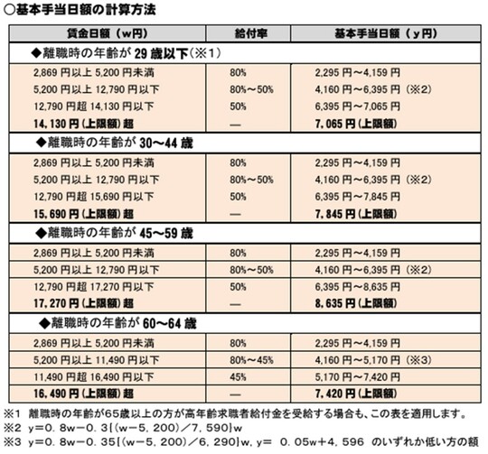 出所：厚生労働省「雇用保険の基本手当（失業給付）を受給される皆さまへ」