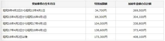 出所：日本年金機構「加給年金額と振替加算 」より引用