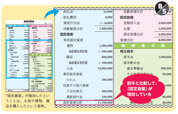 固定資産が急増 会社の状態をどう判断するか 富裕層向け資産防衛メディア 幻冬舎ゴールドオンライン