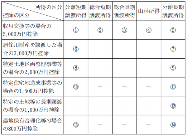 長期保有資産の譲渡・・・「課税長期譲渡所得」の算出法 | ゴールド ...