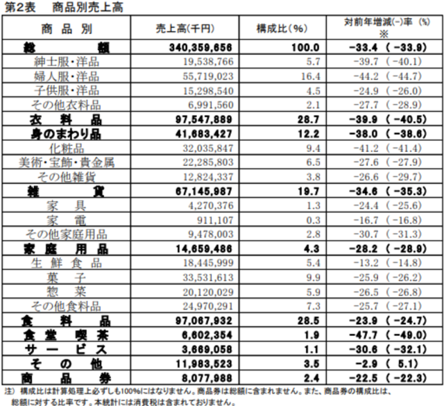 【出典】日本百貨店協会