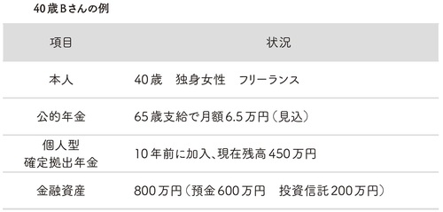 貯蓄800万円 Ideco積立額450万円 40歳フリーランス独身女性の老後対策 Fpが解説 富裕層向け資産防衛メディア 幻冬舎ゴールドオンライン