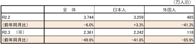 ※令和2年3月の数値は第1次速報値であり、令和2年5月29日公表予定の第2次速報値で変更となる点にご留意いただきたい。 出所：観光庁「宿泊旅行統計調査」（令和2年2月・第2次速報、令和2年3月・第1次速報）