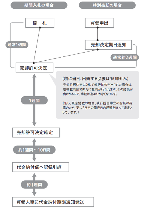 競売物件の 買い受け決定後 の手続きの流れ 富裕層向け資産防衛メディア 幻冬舎ゴールドオンライン