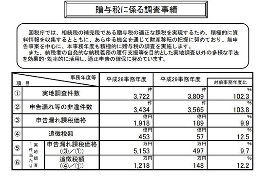 贈与税の税務調査 で追徴課税 なぜ彼らは狙われたのか 富裕層向け資産防衛メディア 幻冬舎ゴールドオンライン