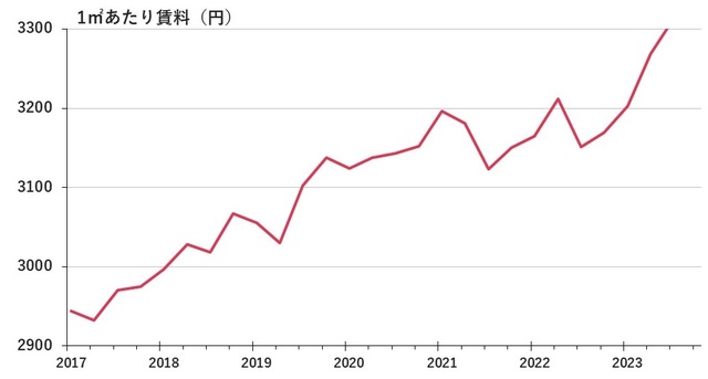 出所：東日本不動産流通機構「月例マーケットウォッチ」「首都圏賃貸取引動向」