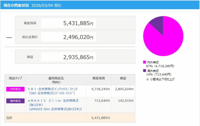 筆者のiDeCo実績