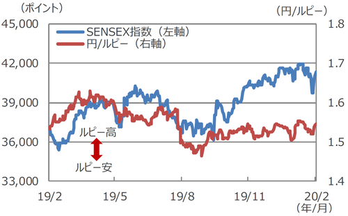 （注）データは2019年2月6日～2020年2月6日。 （出所）Bloomberg L.P.のデータを基に三井住友DSアセットマネジメント作成