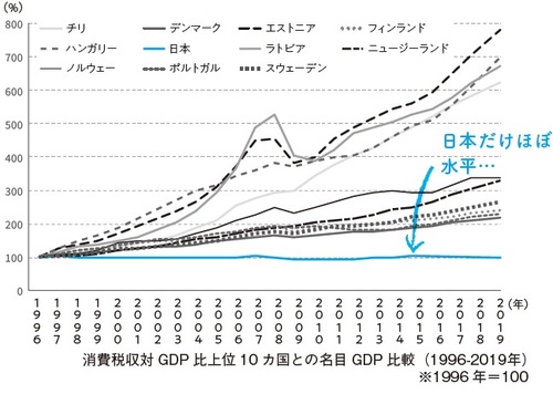 出所：OECD 消費税収対GDP比上位10ヵ国との名目GDP比較（1996-2019年）※1996年＝100