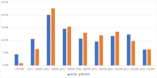 出所：総務省統計局 平成30年「住宅・土地統計調査」より