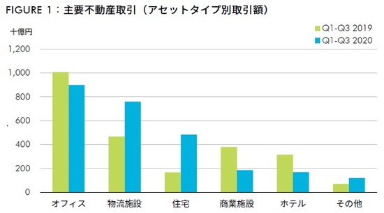 10億円以上の取引を対象J-REITによるIPO時の取得物件を除く 出所：Real Capital Analytics、CBRE、2020年10月