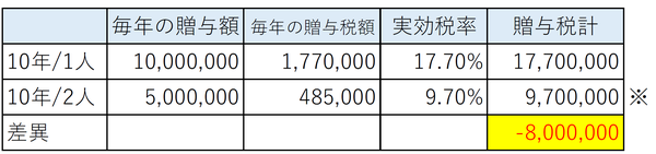 ※485,000円×10年×2名＝9,700,000円 特例贈与の場合 出所：筆者作成