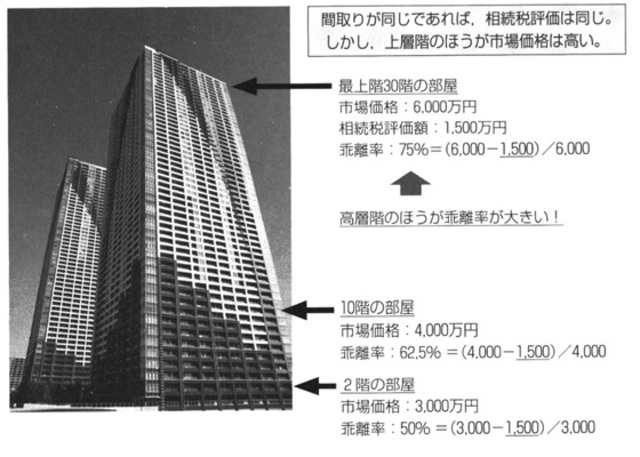 上層階が狙い目 税制改正後も揺るがないタワマンの税メリット 富裕層向け資産防衛メディア 幻冬舎ゴールドオンライン