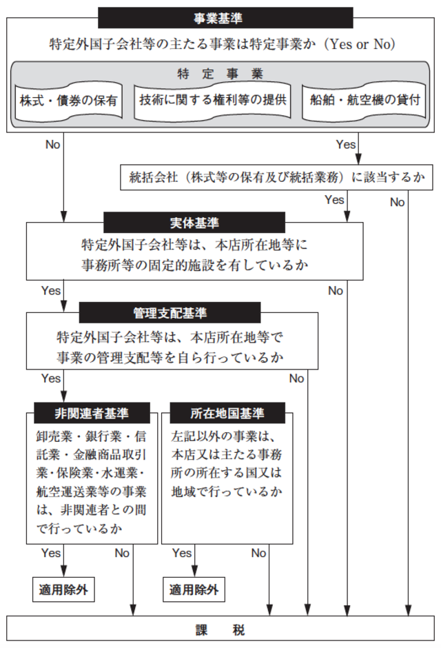 タックス ヘイブン対策税制が 適用除外 となる条件 富裕層向け資産防衛メディア 幻冬舎ゴールドオンライン