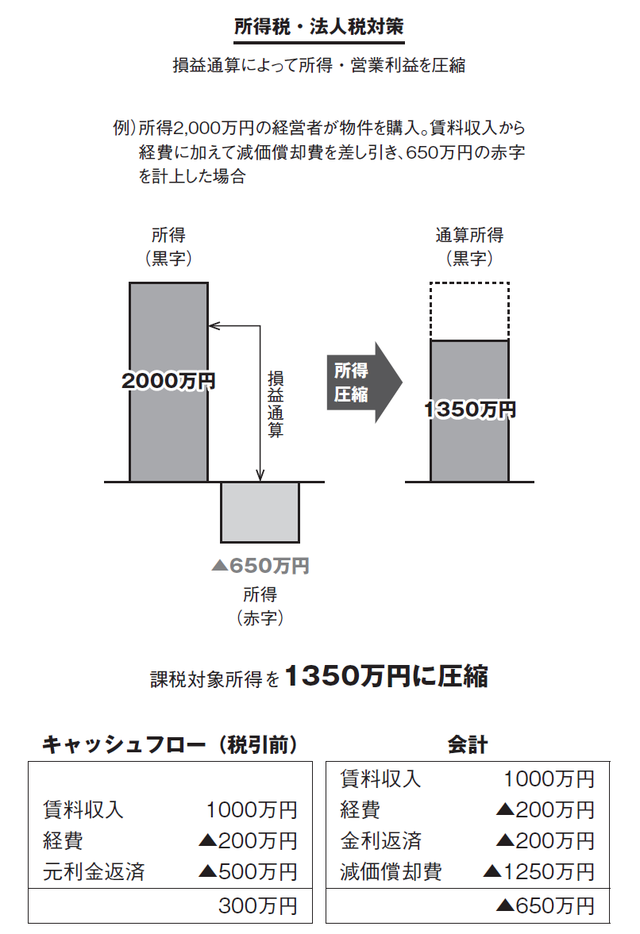 減価償却による課税の繰り延べ その具体的な効果とは 富裕層向け資産防衛メディア 幻冬舎ゴールドオンライン