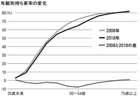 出所：住宅・土地統計調査から筆者作成