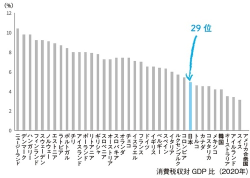 出所：OECD 消費税収対GDP比（2020年）