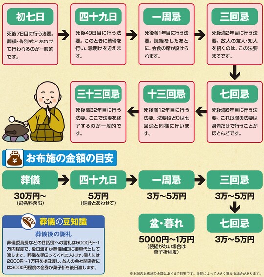 出所：『2025年版［図解］身内が亡くなった後の手続きがすべてわかる本』（扶桑社）より抜粋