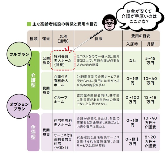 出所：『知っトク介護 弱った親と自分を守るお金とおトクなサービス超入門 第2版』（KADOKAWA）より抜粋