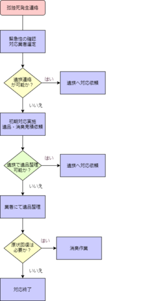 所有物件で 孤独死 が発生したら 不動産オーナー必見 富裕層向け資産防衛メディア 幻冬舎ゴールドオンライン