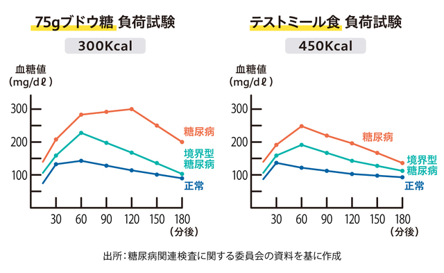 かつて、同じ被験者にて75gブドウ糖負荷試験（75gGTT）とテストミール食負荷試験が行われました。75gGTTは糖尿病診断を確定する方法です（本試験は2時間以上時間がかかる点や、HbA1cという指標が出てきたために、最近ではあまり行われなくなっています）。 本稿では省略しますが、テストミール負荷試験はほぼ50gGTTに相当します。このテストミール負荷試験の結果から、現在、理想的な糖尿病コントロールとされる80～180mg/dlに納めるには40gブドウ糖相当が適正糖質であると判断しています。