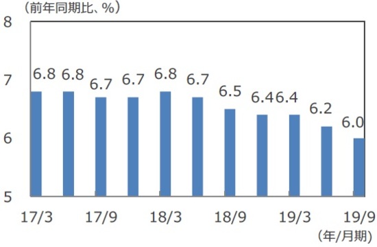 中国経済は減速が続く 7 9月期のgdp成長率は6 0 富裕層向け資産防衛メディア 幻冬舎ゴールドオンライン