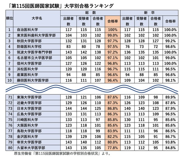 普通の家庭で育った子どもは 私立医学部は不向き という理由 富裕層向け資産防衛メディア 幻冬舎ゴールドオンライン