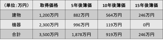 企業オーナー必見 コインランドリー事業投資による節税策 富裕層向け資産防衛メディア 幻冬舎ゴールドオンライン