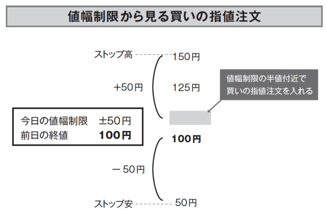 値幅制限 と 過去のチャート を活用した低位株投資法 富裕層向け資産防衛メディア 幻冬舎ゴールドオンライン