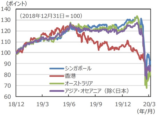 （注）データは2018年12月31日～2020年4月6日。 S&P先進国REIT指数の各国・地域REIT指数（配当込）、 現地通貨ベース。 （出所）FactSetのデータを基に三井住友DSアセットマネジメント作成