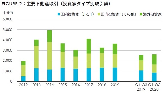 10億円以上の取引を対象J-REITによるIPO時の取得物件を除く 出所：Real Capital Analytics、CBRE、2020年10月