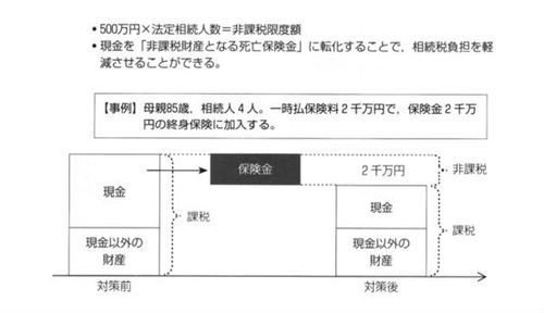 生命保険は「相続税対策」と「遺産分割」に活用できる！ | ゴールド