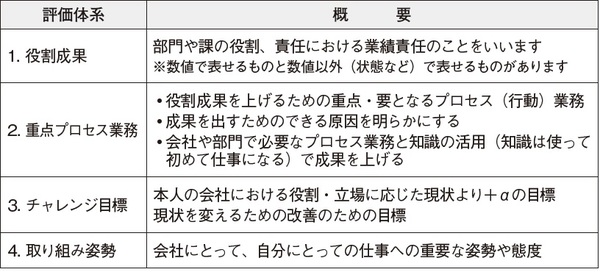 人事評価と人材育成を効率化する 社員チャレンジ制度 とは 富裕層向け資産防衛メディア 幻冬舎ゴールドオンライン