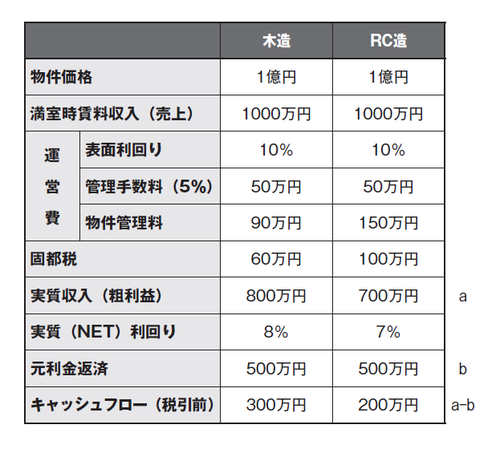 収益物件による資産形成 Rc造よりも 木造 が有利な理由 富裕層向け資産防衛メディア 幻冬舎ゴールドオンライン