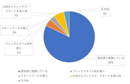 ※転職サイト「比較Plus」が実施、「新型コロナウイルスの影響で勤務体制に変更はありましたか？」より