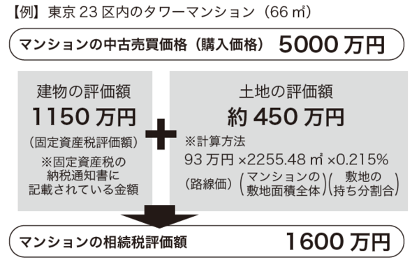 タワーマンションで本当に相続税の節税ができるのか 富裕層向け資産防衛メディア 幻冬舎ゴールドオンライン