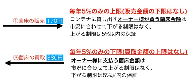 しいたけで 実質利回り13 コンテナ投資 の驚異スキーム 富裕層向け資産防衛メディア 幻冬舎ゴールドオンライン