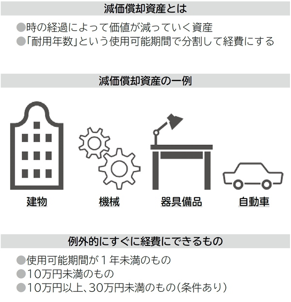 対象となる器具備品とは 減価償却資産 の基礎知識 富裕層向け資産防衛メディア 幻冬舎ゴールドオンライン