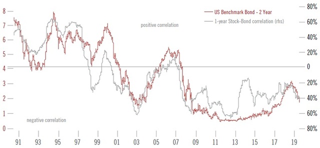 ※赤線：米国ベンチマーク債券利回り（％、左軸）－2年国債、灰色線：1年の米国株式と債券の相関係数（右軸） 出所：ピクテ・グループ