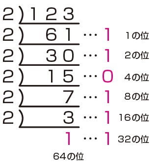 十六進法で「2B3」を十進法で表すと、いくつになる？