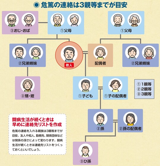 出所：『2025年版［図解］身内が亡くなった後の手続きがすべてわかる本』（扶桑社）より抜粋