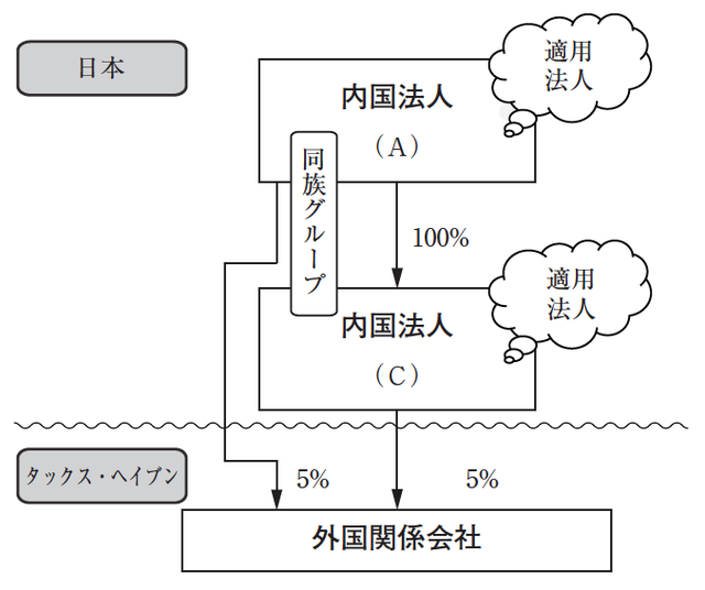 タックス・ヘイブン対策税制の対象となる内国法人の例 | ゴールド