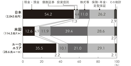 出所：日本銀行調査統計局「資金循環の日米欧比較」（2023 年8月）