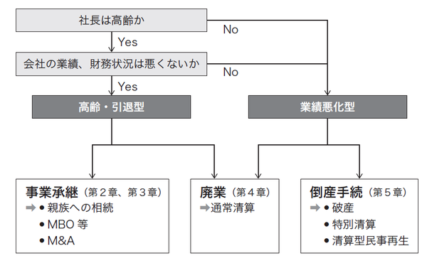 会社経営をやめるとき・・・「理由」によって変わる選択肢 | ゴールドオンライン