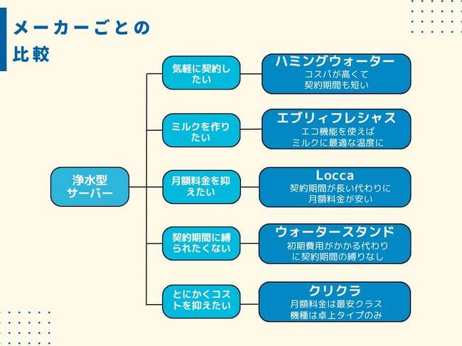 浄水型サーバーのメーカーごとの比較