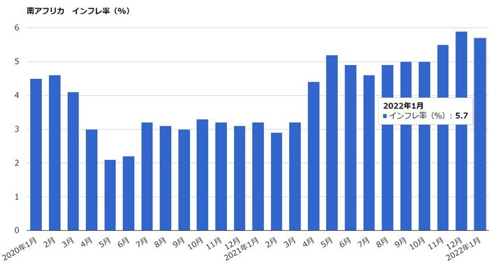 南アフリカのインフレ率