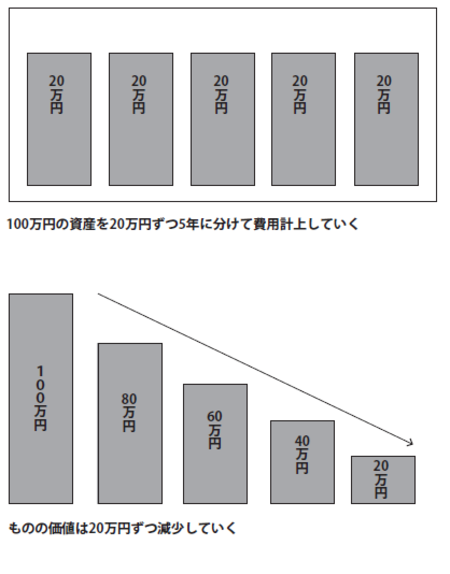 減価償却資産の法定耐用年数が資産ごとに決まっている理由 幻冬舎ゴールドオンライン