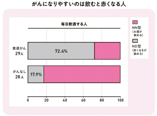 出典： A Yokoyama,et al. Cancer Epidemiol Biomarkers Prev.1996;5（2）：99-102.