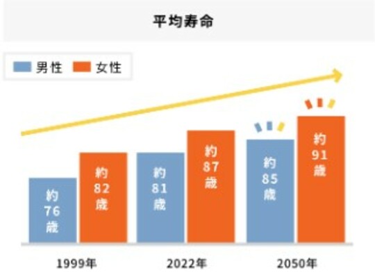 出所：「共済サポートナビ 小規模企業共済制度のしおり」、「主な年齢の平均余命」